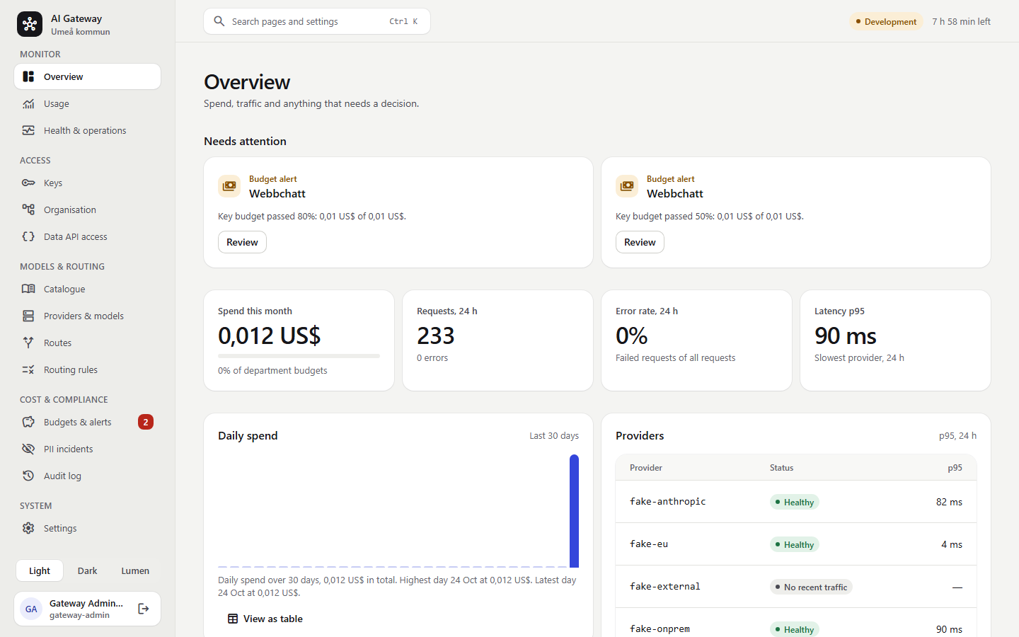 The admin UI overview: needs attention, key figures, daily spend and provider health